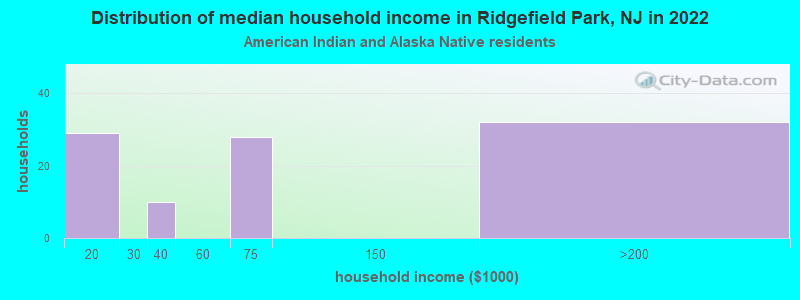 Distribution of median household income in Ridgefield Park, NJ in 2022