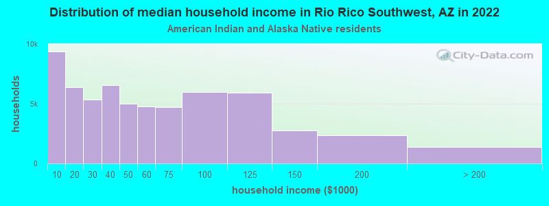 Distribution of median household income in Rio Rico Southwest, AZ in 2022