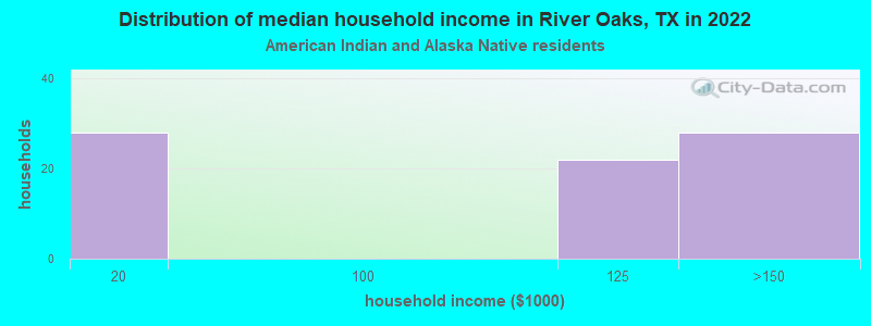 Distribution of median household income in River Oaks, TX in 2022