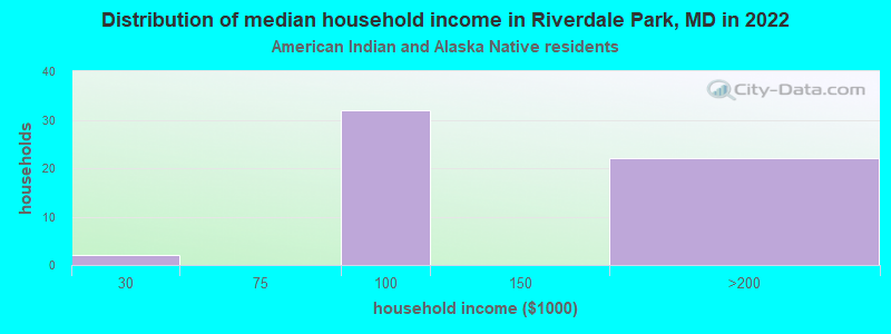 Distribution of median household income in Riverdale Park, MD in 2019