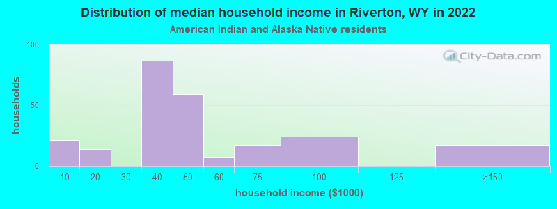 Distribution of median household income in Riverton, WY in 2022