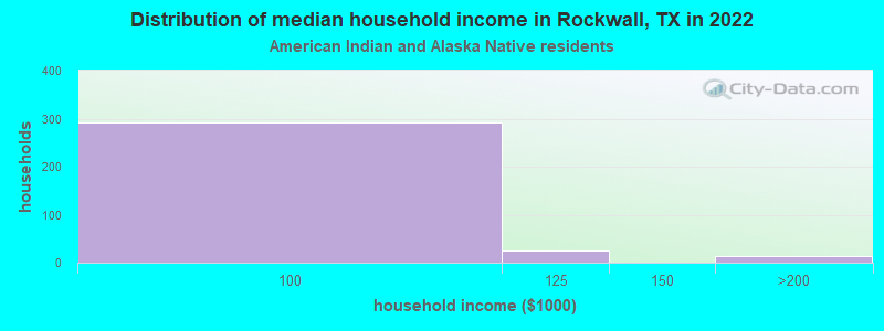 Distribution of median household income in Rockwall, TX in 2022