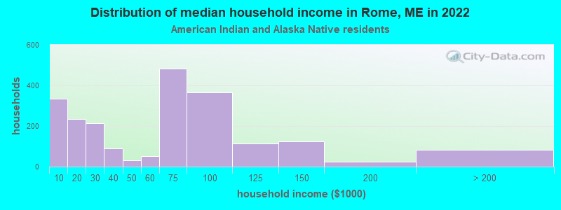 Distribution of median household income in Rome, ME in 2022