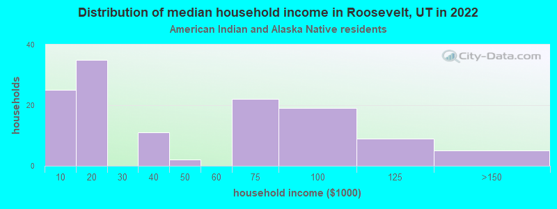 Distribution of median household income in Roosevelt, UT in 2022