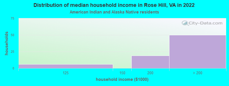 Distribution of median household income in Rose Hill, VA in 2022