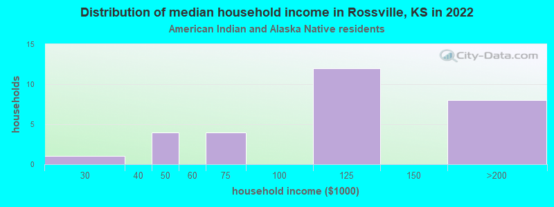 Distribution of median household income in Rossville, KS in 2022