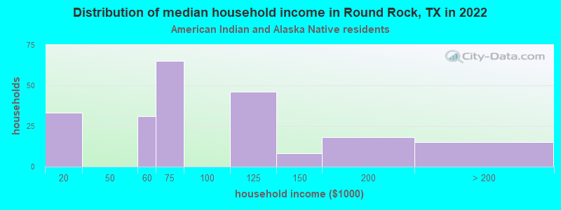 Distribution of median household income in Round Rock, TX in 2022
