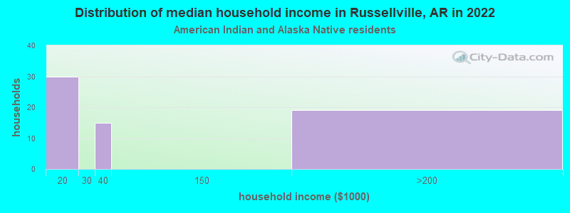 Distribution of median household income in Russellville, AR in 2022
