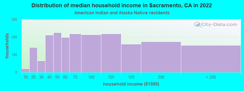 Distribution of median household income in Sacramento, CA in 2019