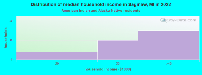Distribution of median household income in Saginaw, MI in 2022