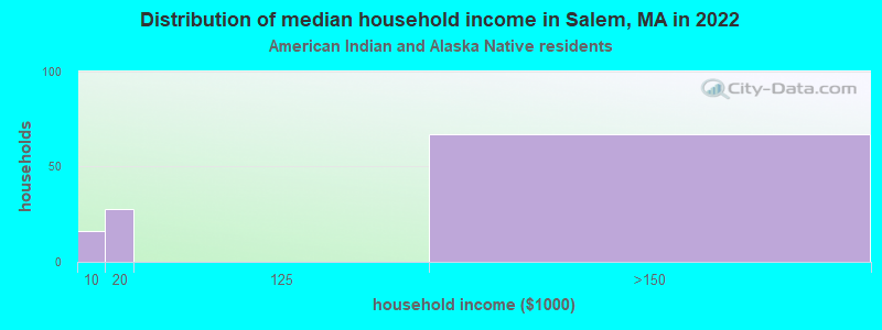 Distribution of median household income in Salem, MA in 2022