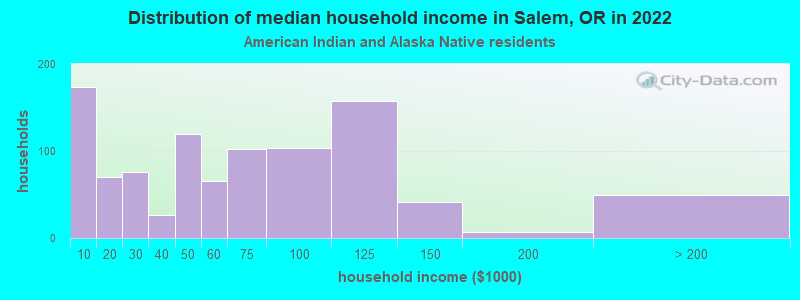 Distribution of median household income in Salem, OR in 2019