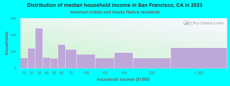 san-francisco-california-ca-income-map-earnings-map-and-wages-data