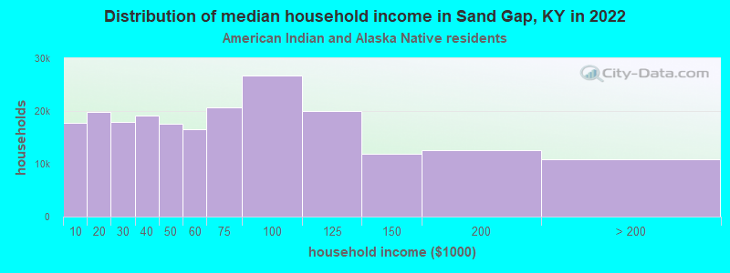 Distribution of median household income in Sand Gap, KY in 2022