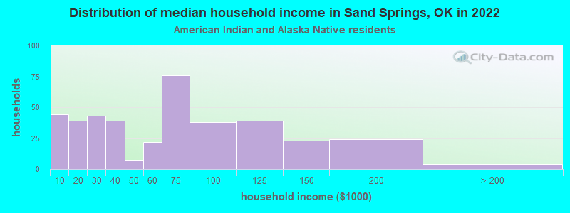 Distribution of median household income in Sand Springs, OK in 2022