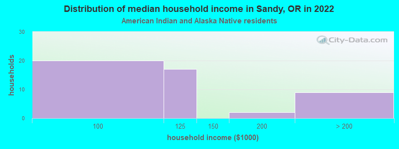 Distribution of median household income in Sandy, OR in 2022