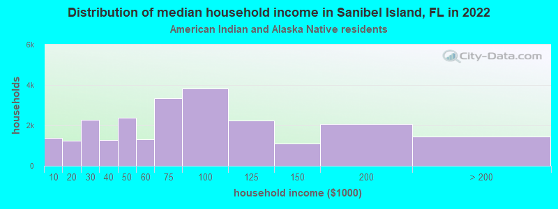 Distribution of median household income in Sanibel Island, FL in 2022