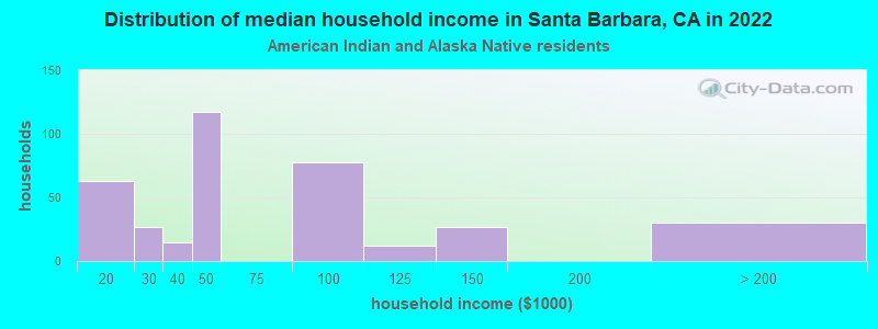 Distribution of median household income in Santa Barbara, CA in 2019