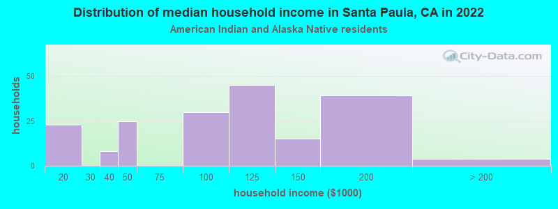 Distribution of median household income in Santa Paula, CA in 2022