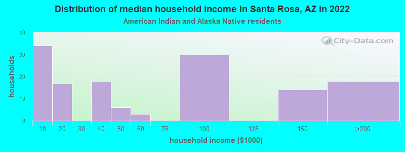 Distribution of median household income in Santa Rosa, AZ in 2022