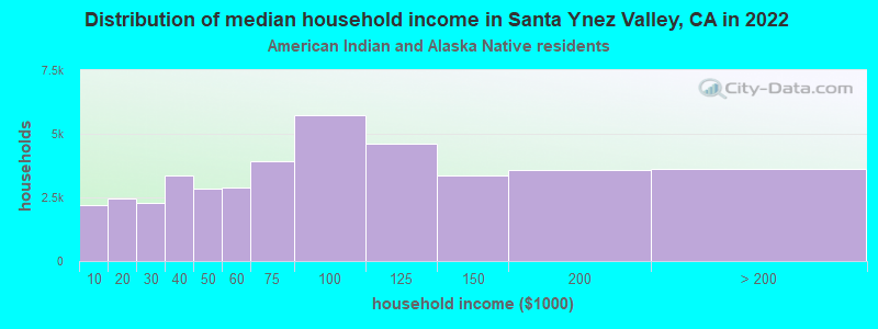 Distribution of median household income in Santa Ynez Valley, CA in 2022