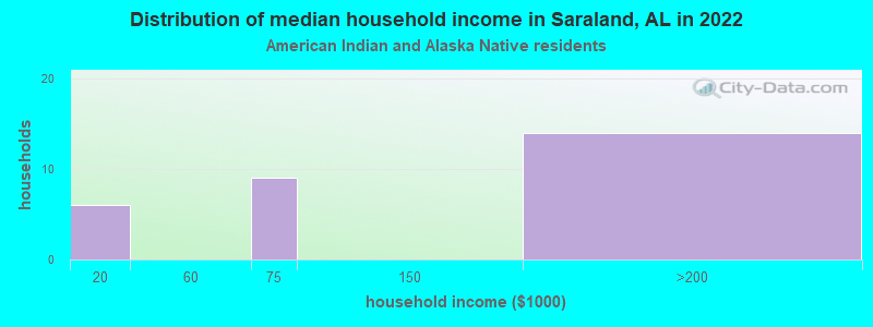 Distribution of median household income in Saraland, AL in 2022