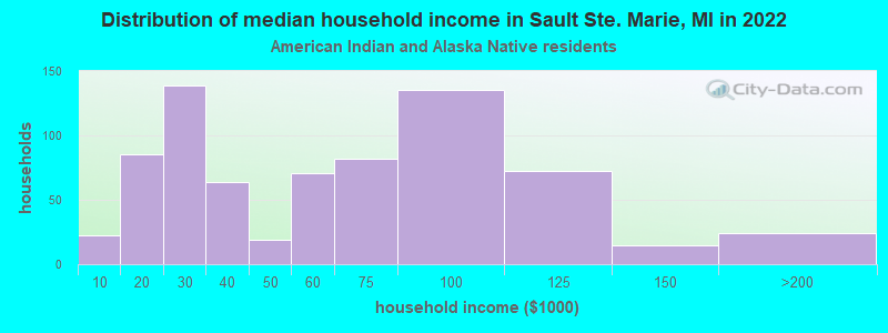 Distribution of median household income in Sault Ste. Marie, MI in 2022
