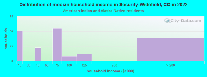 Distribution of median household income in Security-Widefield, CO in 2022