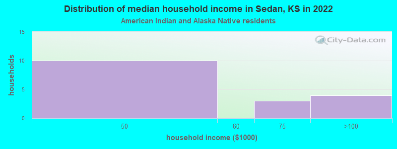 Distribution of median household income in Sedan, KS in 2022