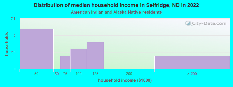 Distribution of median household income in Selfridge, ND in 2022