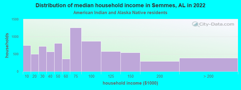 Distribution of median household income in Semmes, AL in 2022
