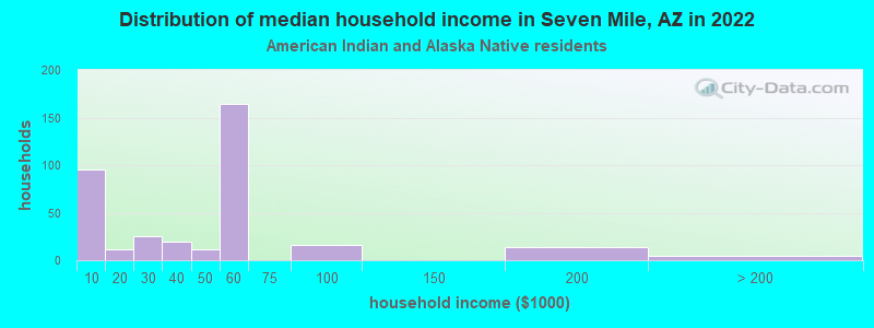 Distribution of median household income in Seven Mile, AZ in 2022