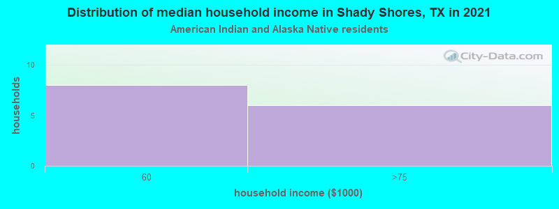 Distribution of median household income in Shady Shores, TX in 2022