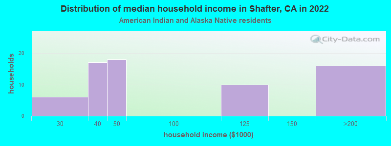 Distribution of median household income in Shafter, CA in 2022