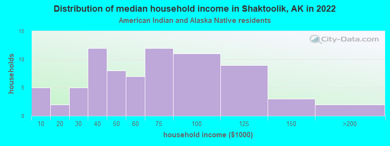 Distribution of median household income in Shaktoolik, AK in 2022