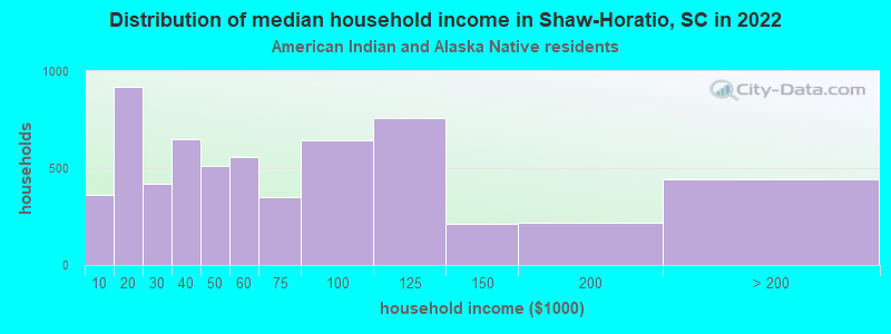 Distribution of median household income in Shaw-Horatio, SC in 2022