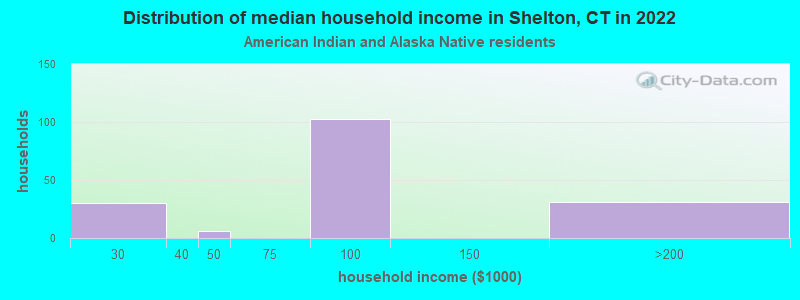Distribution of median household income in Shelton, CT in 2022