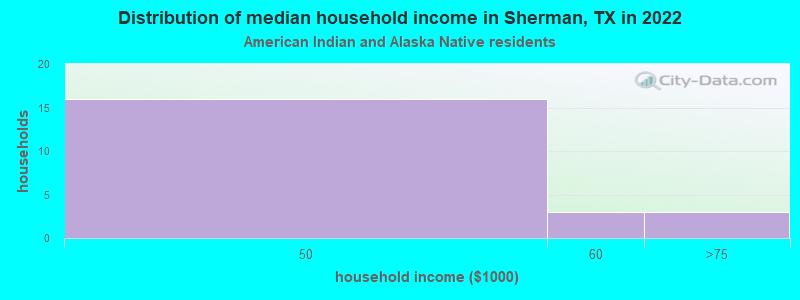 Distribution of median household income in Sherman, TX in 2022