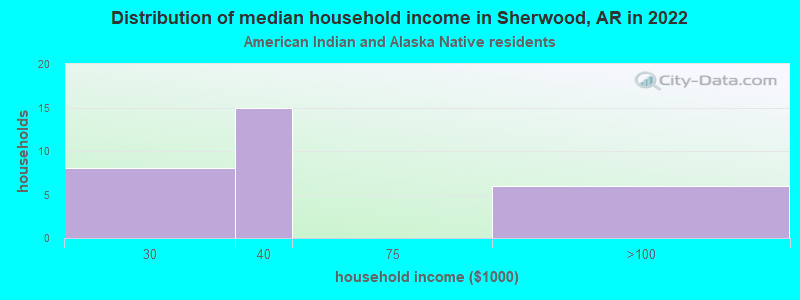 Distribution of median household income in Sherwood, AR in 2022