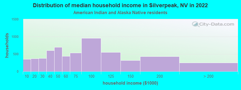 Distribution of median household income in Silverpeak, NV in 2022