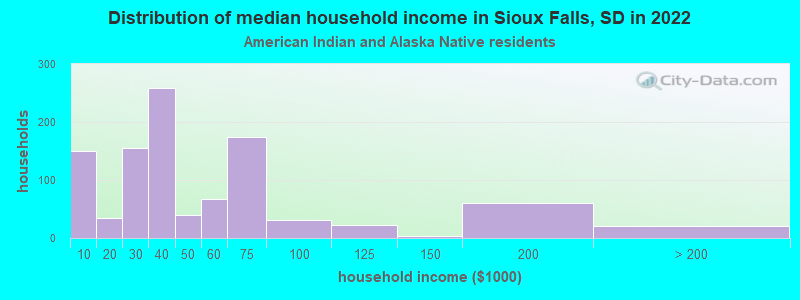 Distribution of median household income in Sioux Falls, SD in 2022