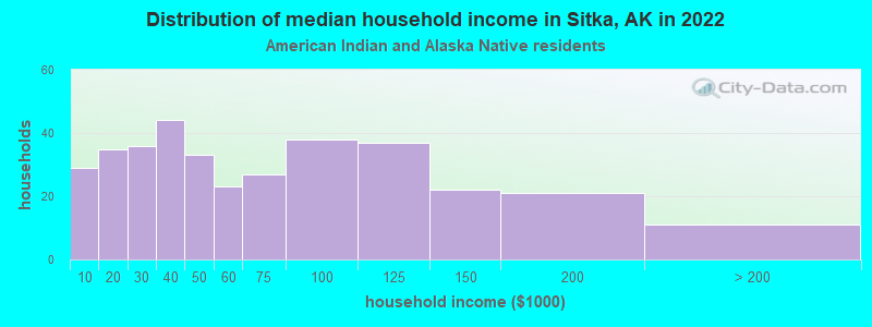 Distribution of median household income in Sitka, AK in 2022
