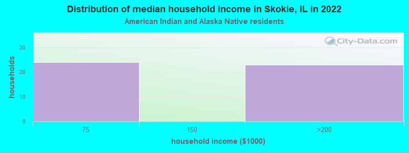 Distribution of median household income in Skokie, IL in 2022
