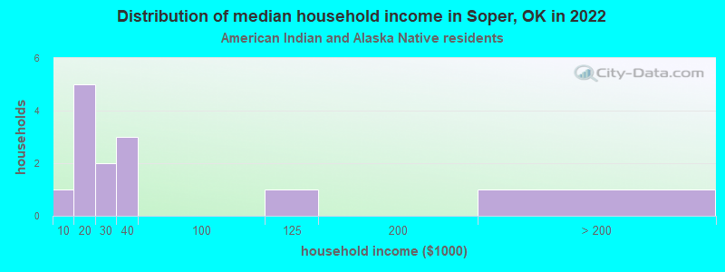 Distribution of median household income in Soper, OK in 2022