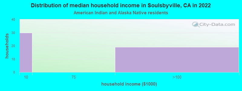 Distribution of median household income in Soulsbyville, CA in 2022
