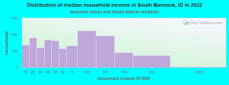Distribution of median household income in South Bannock, ID in 2022