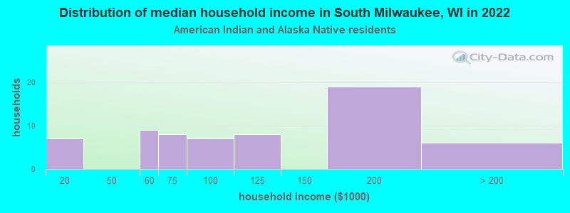 Distribution of median household income in South Milwaukee, WI in 2022