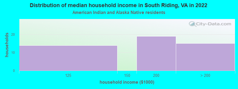 Distribution of median household income in South Riding, VA in 2022