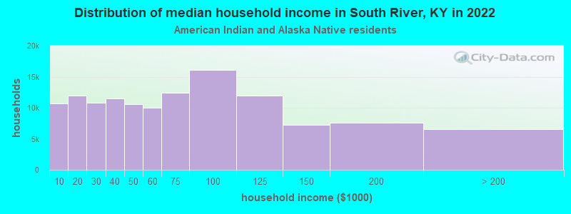 Distribution of median household income in South River, KY in 2022
