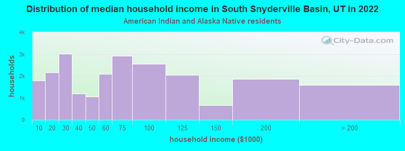Distribution of median household income in South Snyderville Basin, UT in 2022